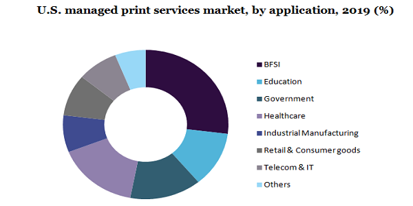 U.S. managed print services market