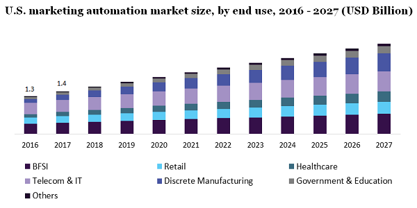 U.S. marketing automation market