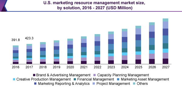 U.S marketing resource management market