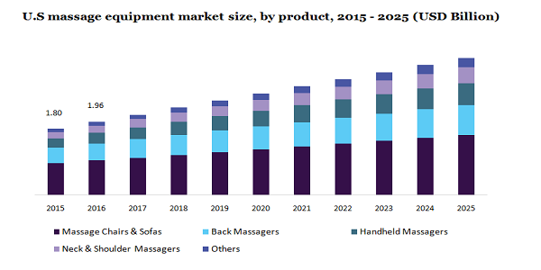 U.S massage equipment market