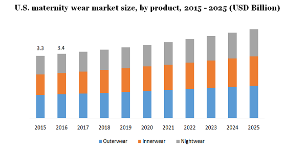 U.S. maternity wear market size