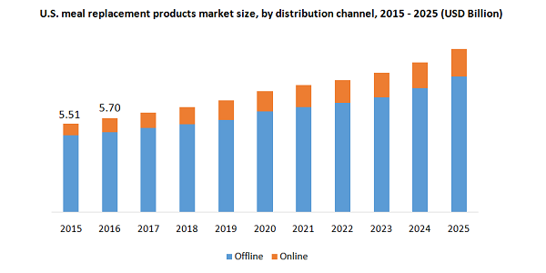 U.S. meal replacement products market size