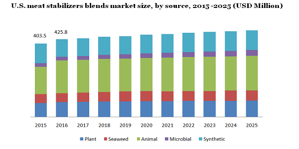 U.S. meat stabilizers blends market size