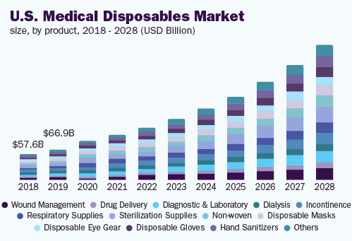 us-medical-disposables-market