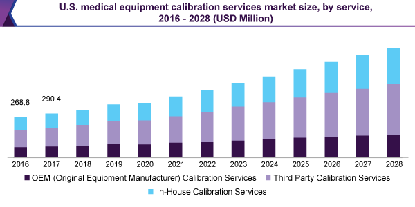 US medical equipment calibration services market