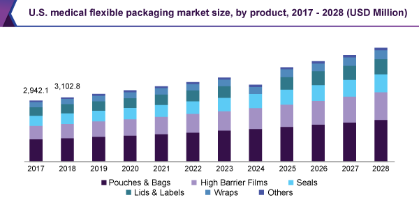 us-medical-flexible-packaging-market