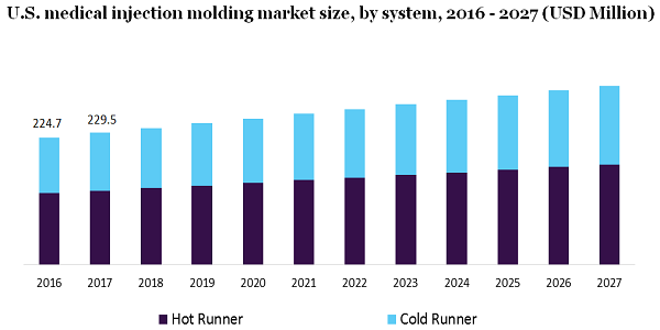 U.S. medical injection molding market