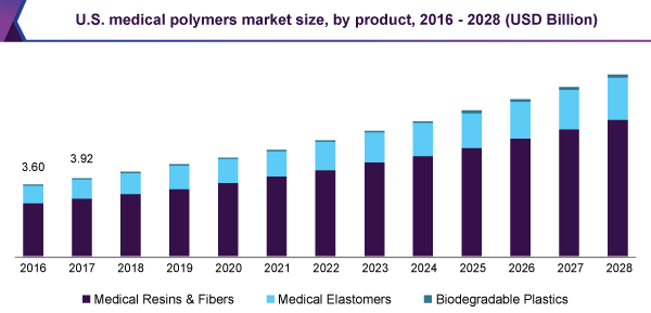US medical polymers market