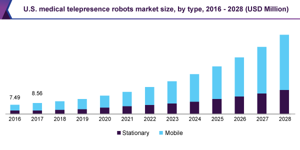 us-medical-telepresence-robots-market