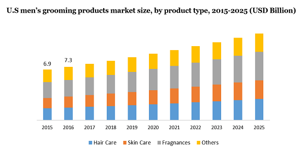 U.S men’s grooming products market size, by product type, 2015-2025 (USD Billion)