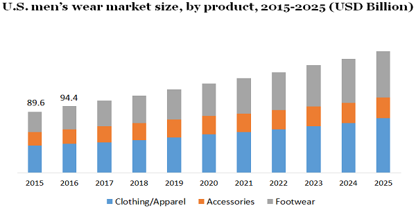 U.S. men’s wear market