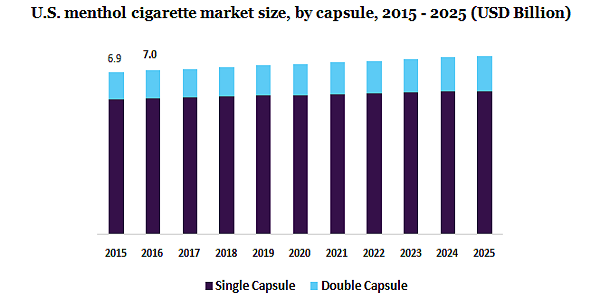 U.S. menthol cigarette market