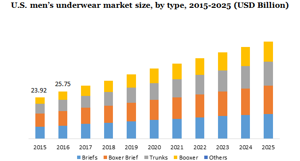 U.S. men’s underwear market size