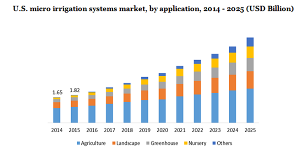 U.S. micro irrigation systems market