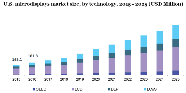 U.S. microdisplays market