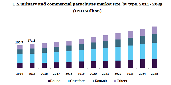 U.S.military and commercial parachutes market