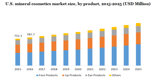 U.S. mineral cosmetics market