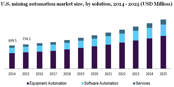 U.S. mining automation market