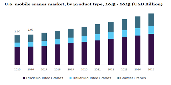U.S. mobile cranes market