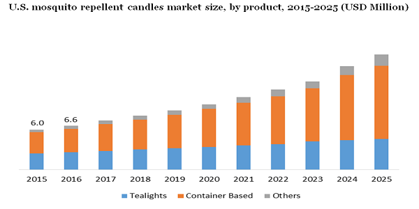 U.S. mosquito repellent candles market