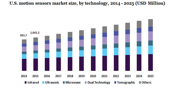 U.S. motion sensors market