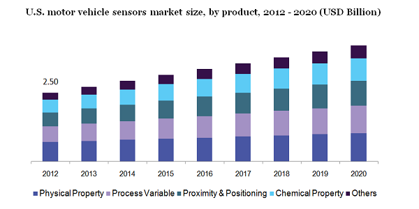 U.S. motor vehicle sensors market