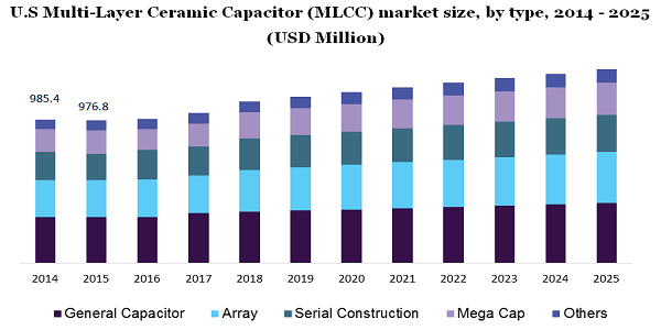   U.S Multi-Layer Ceramic Capacitor (MLCC) market