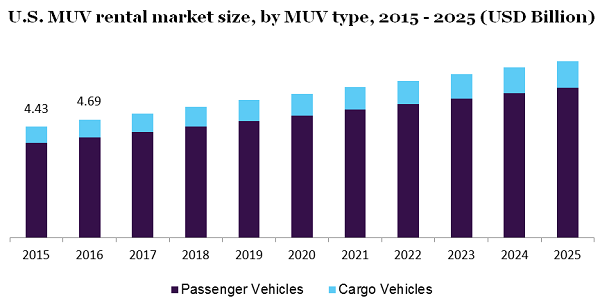 U.S. MUV rental market