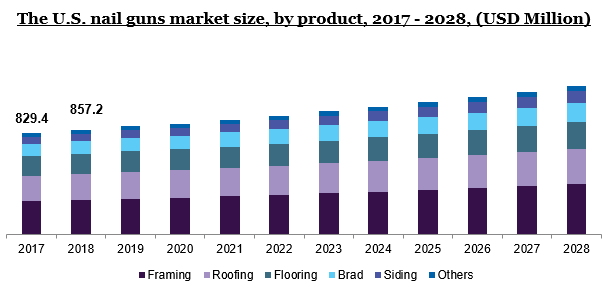 The U.S. nail guns market size, by product, 2017 - 2028 (USD Million)