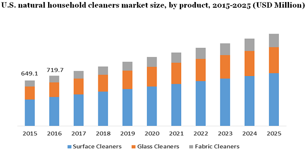 U.S. natural household cleaners market