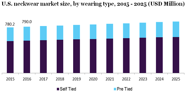 U.S. neckwear market