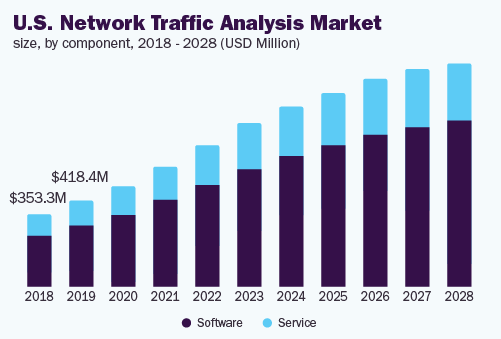 US network traffic analysis market