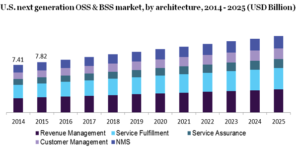U.S. next generation OSS & BSS market