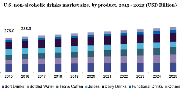 U.S. non-alcoholic drinks market