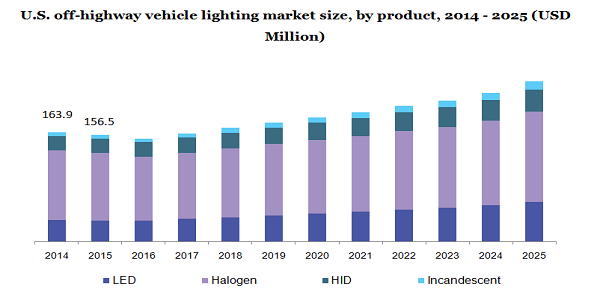 U.S. off-highway vehicle lighting market