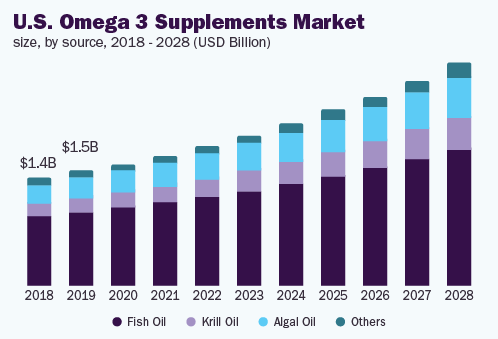 us-omega-3-supplements-market