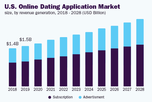 us-online-dating-application-market