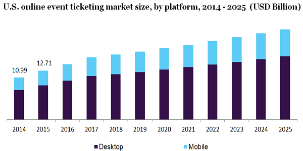 U.S. online event ticketing market