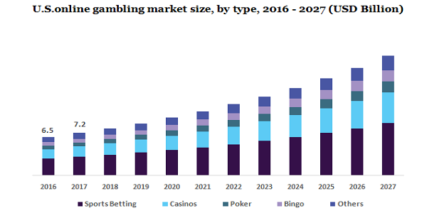 U.S.online gambling market