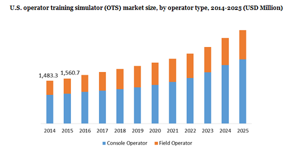 U.S. operator training simulator (OTS) market