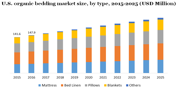 U.S. organic bedding market