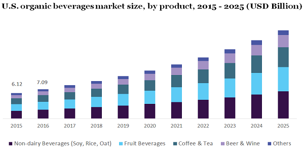 U.S. organic beverages market