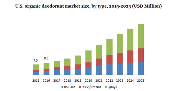 U.S. organic deodorant market