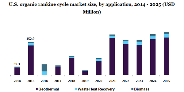 U.S. organic rankine cycle market 