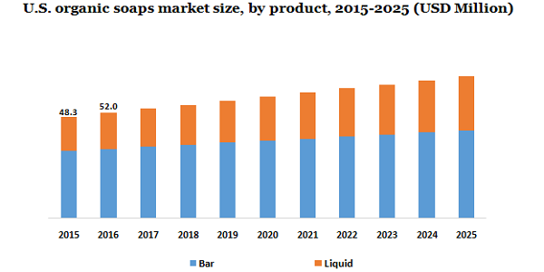 U.S. organic soaps market