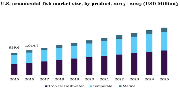 U.S. ornamental fish market