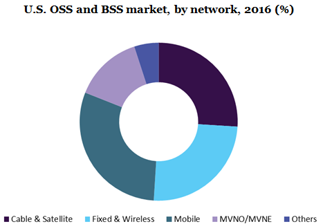 U.S. OSS and BSS market