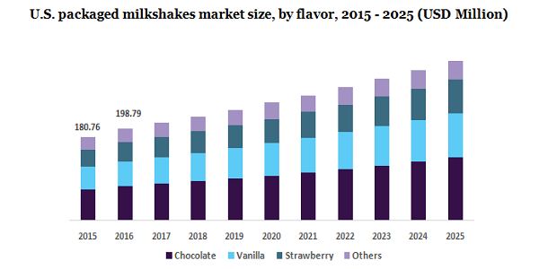 U.S. packaged milkshakes market