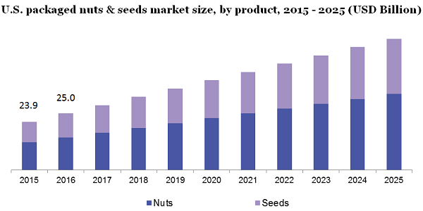 U.S. packaged nuts & seeds market