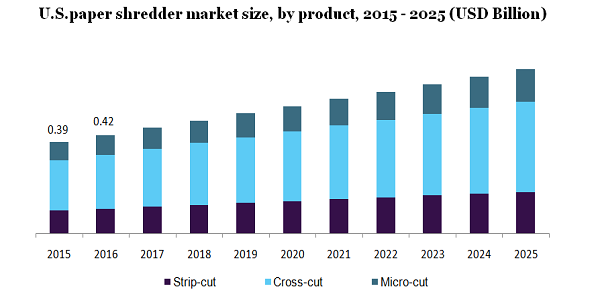 U.S. paper shredder market size
